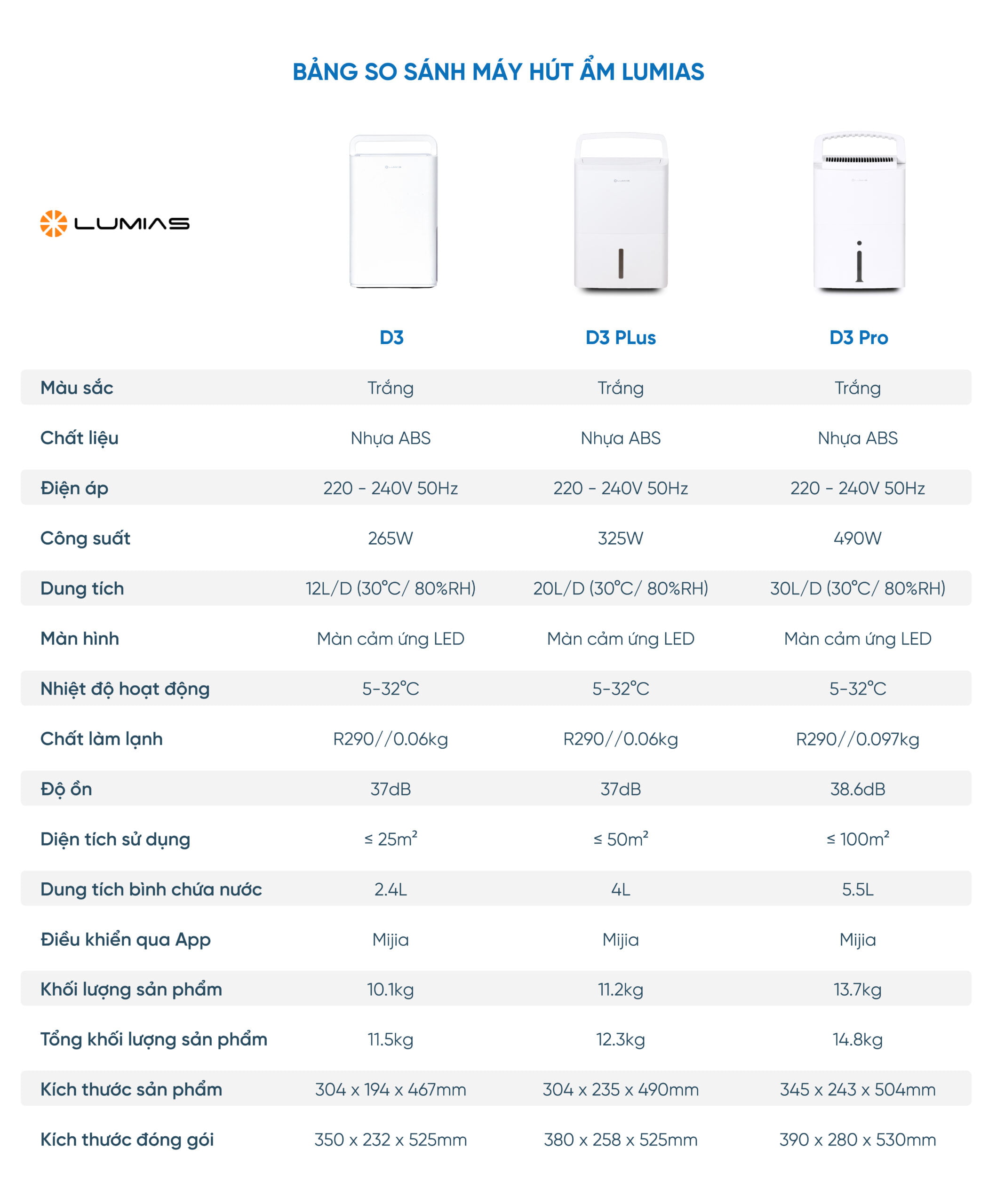 Đặc điểm máy hút ẩm Lumias D3