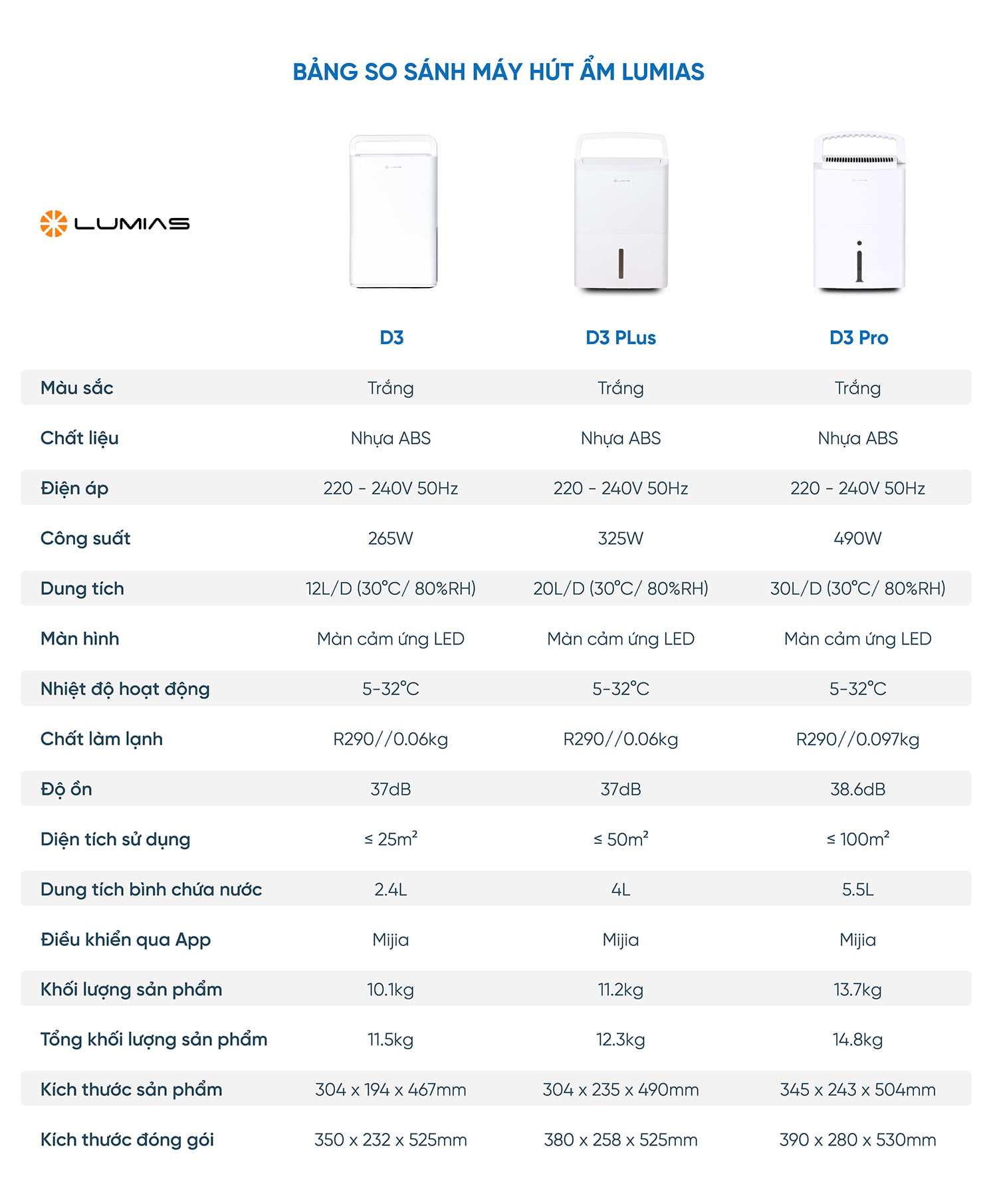 Đặc điểm máy hút ẩm Lumias D3 Plus